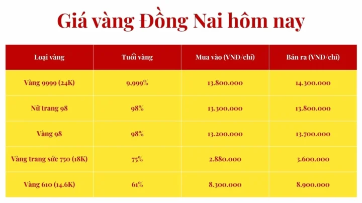 Biểu đồ giá vàng Đồng Nai hôm nay