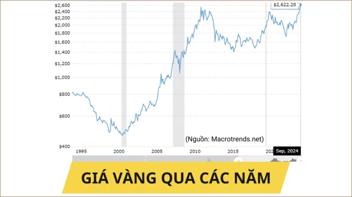 Biểu đồ giá vàng qua các năm