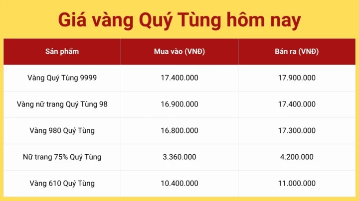 Biểu đồ giá vàng Quý Tùng cập nhật