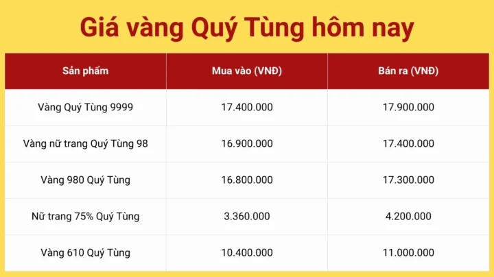 Vàng Quý Tùng: Phân tích chuyên sâu giá trị và xu hướng 2026 Biểu đồ giá vàng Quý Tùng hôm nay