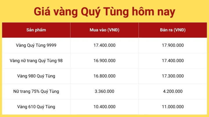 Biểu đồ giá vàng Quý Tùng Thái Nguyên