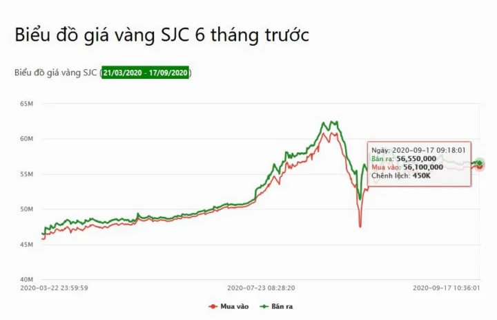 Biểu đồ giá vàng SJC 6 tháng