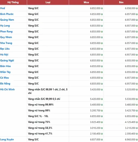 Biểu đồ giá vàng SJC Đà Nẵng 2026