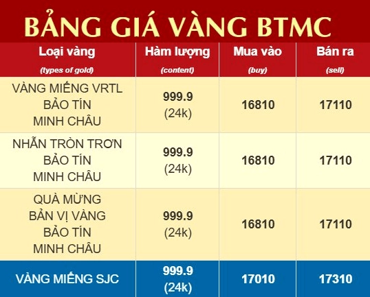 Biểu đồ giá vàng SJC Bảo Tín Minh Châu hôm nay
