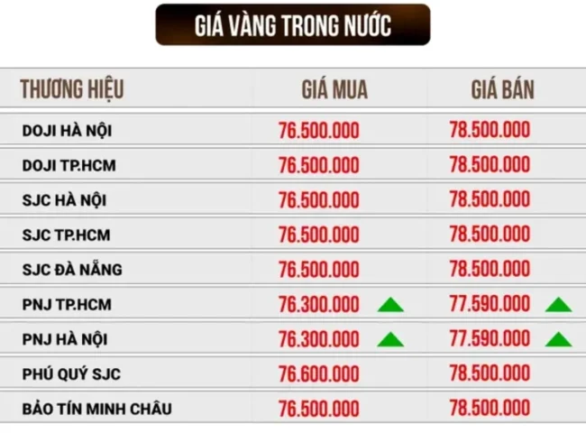 Biểu đồ giá vàng SJC Cần Thơ