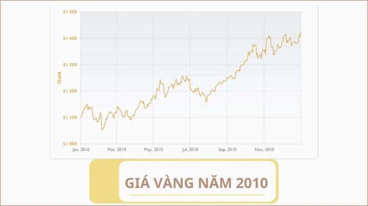 Giá vàng năm 2010: Biến động, phân tích và dự báo 2026 Biểu đồ giá vàng SJC năm 2010
