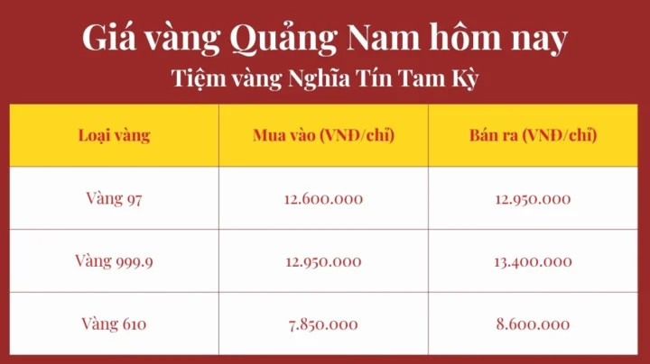 Biểu đồ giá vàng SJC Quảng Nam