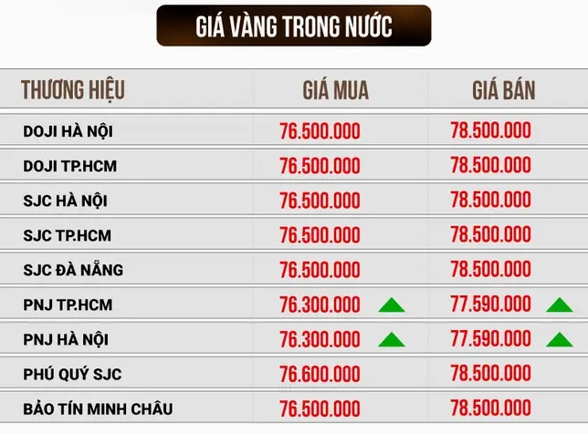 Biểu đồ giá vàng SJC tại Cần Thơ
