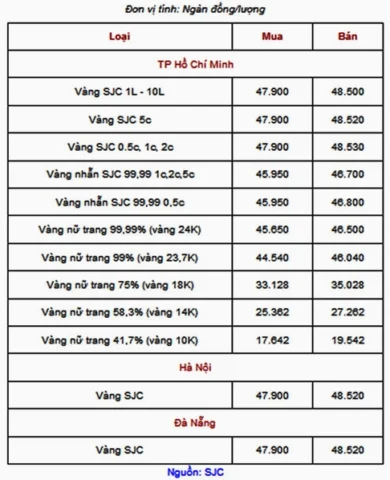 Biểu đồ giá vàng SJC tháng 5/2020