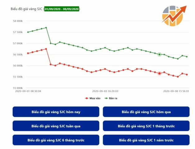 Biểu đồ giá vàng nhẫn 2026: Dự báo và Phân tích chi tiết Biểu đồ giá vàng SJC - tương quan với vàng nhẫn