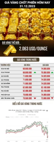 Giá vàng 2023 bao nhiêu 1 chỉ? Cập nhật và Phân tích chi tiết 2026 Biểu đồ giá vàng SJC