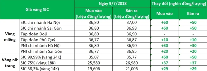 Biểu đồ giá vàng SJC