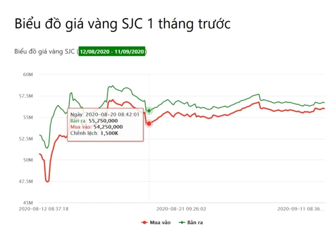 Biểu đồ giá vàng SJC