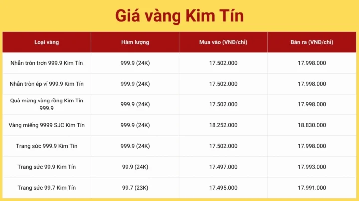 Biểu đồ giá vàng tại cửa hàng Kim Tín Cao Bằng