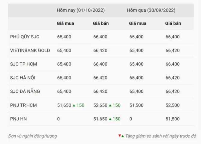 Giá vàng ở Mỹ hôm nay bao nhiêu một lượng (2026)? Biểu đồ giá vàng tại Mỹ
