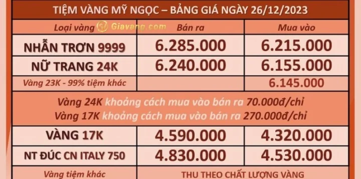 Giá Vàng Mỹ Ngọc Vĩnh Long Hôm Nay 2026: Cập Nhật Mới Nhất Biểu đồ giá vàng tại Vĩnh Long