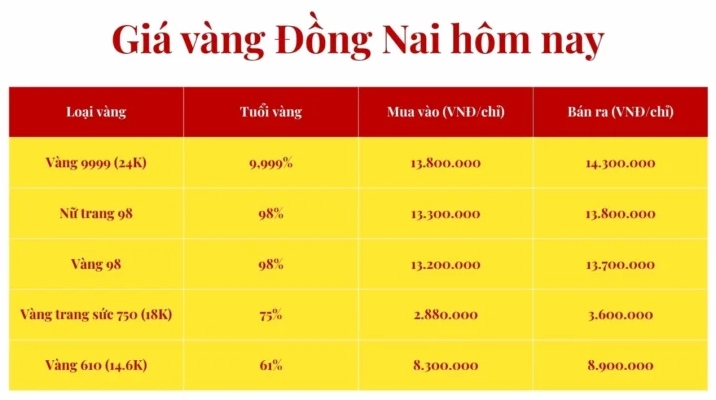 Biểu đồ giá vàng tham khảo