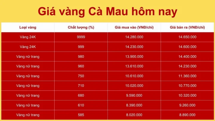 Biểu đồ giá vàng tham khảo