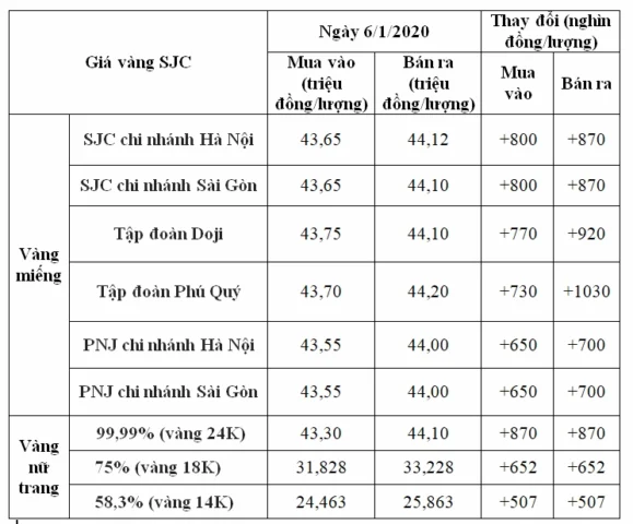 Biểu đồ giá vàng thế giới năm 2020
