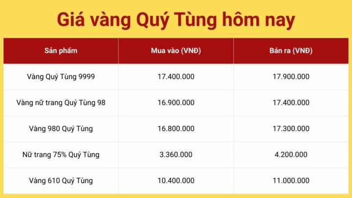 Biểu đồ giá vàng thế giới và Việt Nam