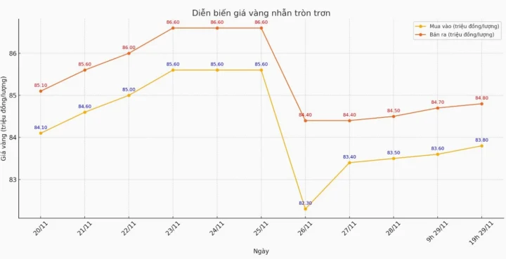 Biểu đồ giá vàng thế giới và Việt Nam