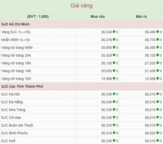 Biểu đồ giá vàng thế giới