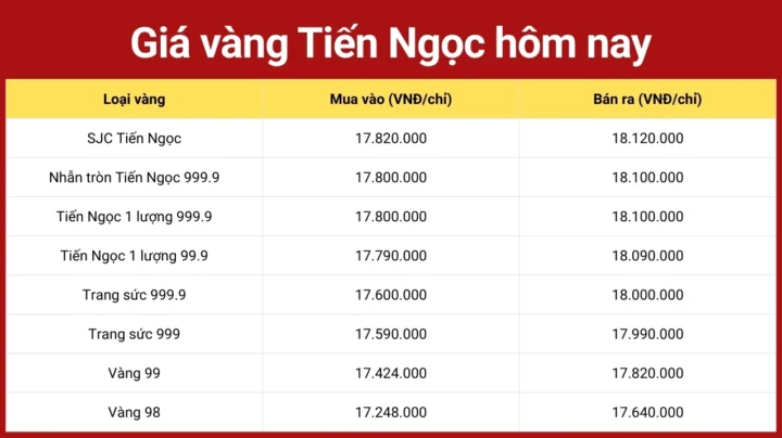Biểu đồ giá vàng Tiến Ngọc hôm nay