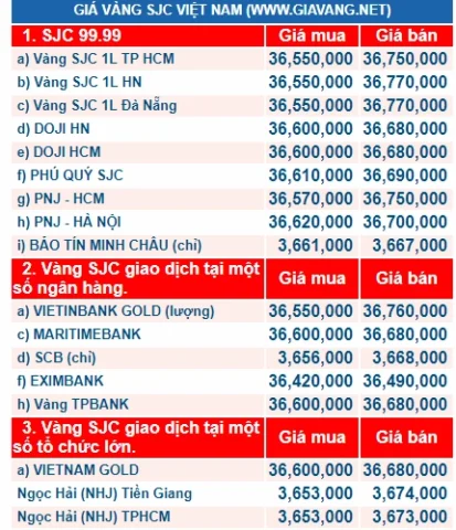 Biểu đồ giá vàng trong nước