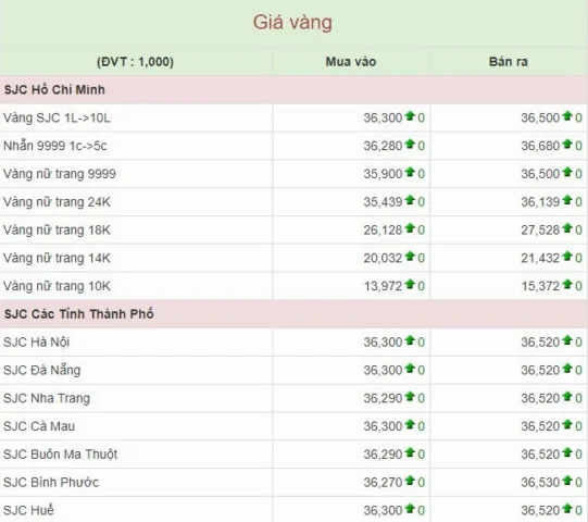 Giá Vàng Hôm Nay Tại Pleiku 2026: Cập Nhật Mới Nhất & Dự Báo Biểu đồ giá vàng trong nước