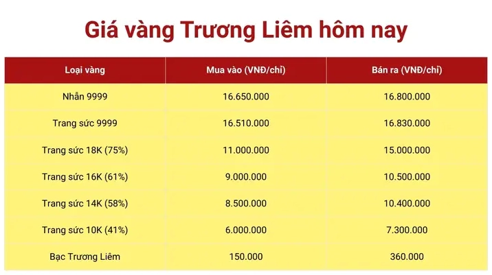 Giá Vàng Trường Liêm 2026: Cập Nhật Mới Nhất và Phân Tích Chuyên Sâu Biểu đồ giá vàng Trường Liêm cập nhật 2026