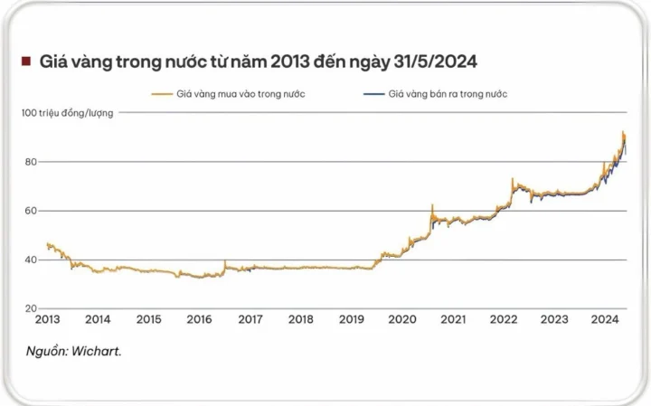 Biểu đồ giá vàng từ 2013 đến nay
