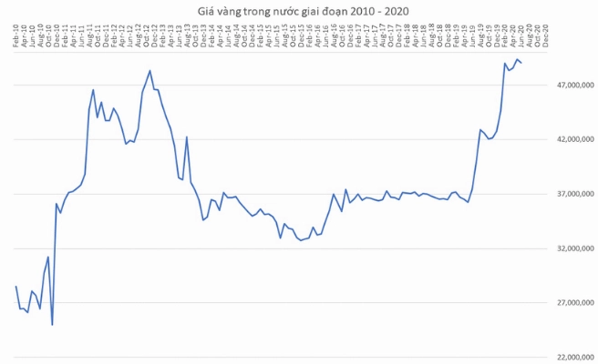 Biểu đồ giá vàng từ năm 2011-2022