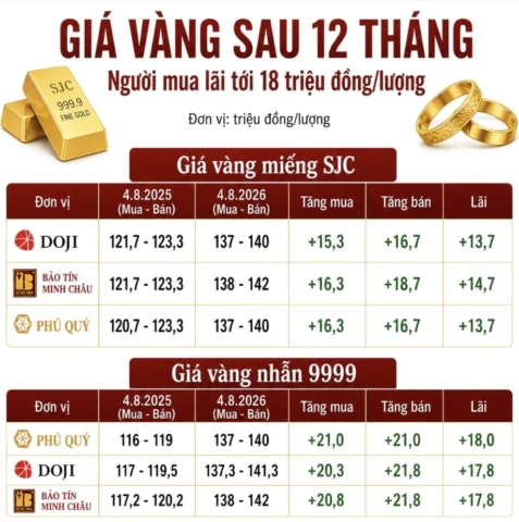 Biểu đồ giá vàng tương lai