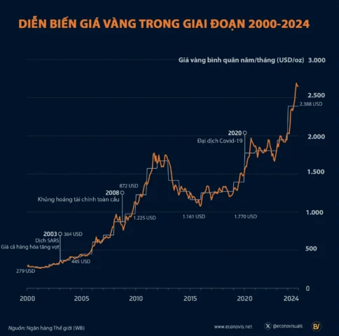 Biểu đồ giá vàng tương lai