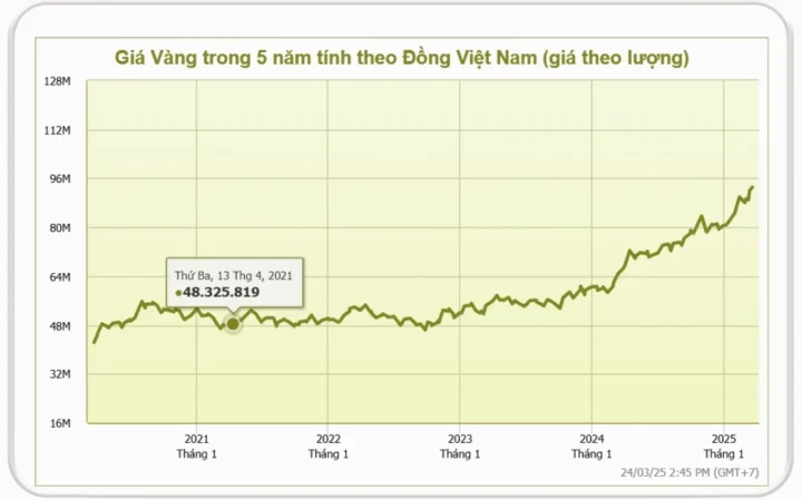 Biểu đồ giá vàng Việt Nam 2021-2025