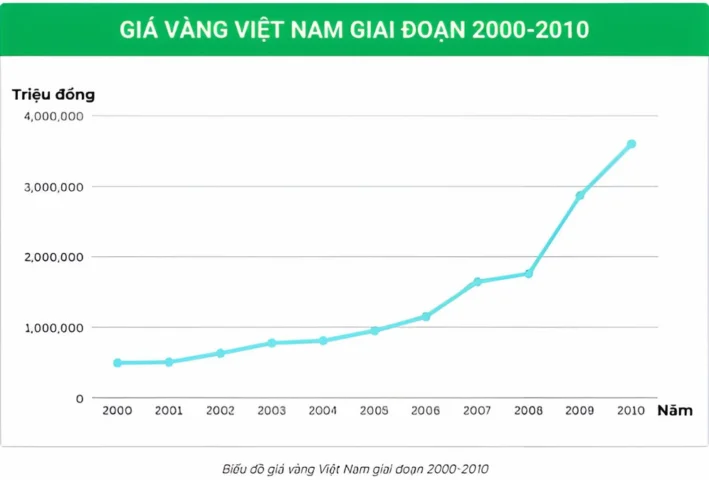 Biểu đồ giá vàng Việt Nam giai đoạn 2000-2010