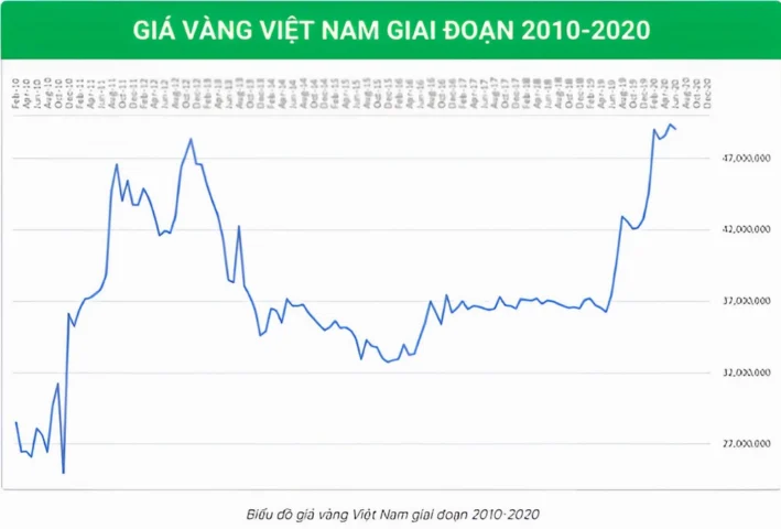 Biểu đồ giá vàng Việt Nam giai đoạn 2010-2020