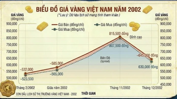 Biểu đồ giá vàng Việt Nam qua các năm