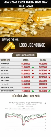 Biểu đồ giá vàng