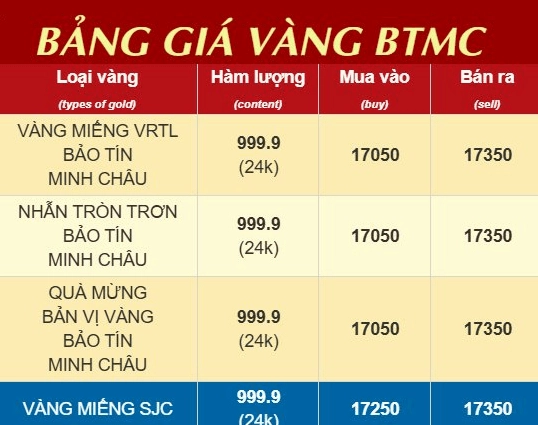 Giá Vàng SJC Bảo Tín Minh Châu Hôm Nay 2026: Dự Báo & Phân Tích Biểu đồ kinh tế vĩ mô ảnh hưởng giá vàng