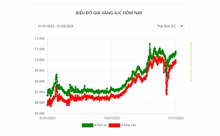 Biểu đồ minh họa giá vàng AJC