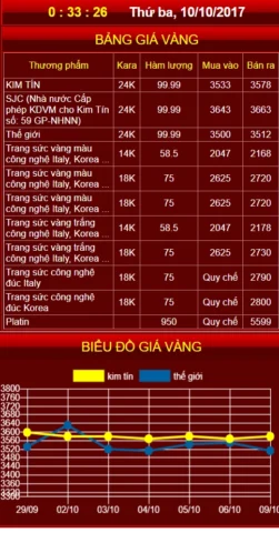 Biểu đồ phân tích giá vàng theo giờ