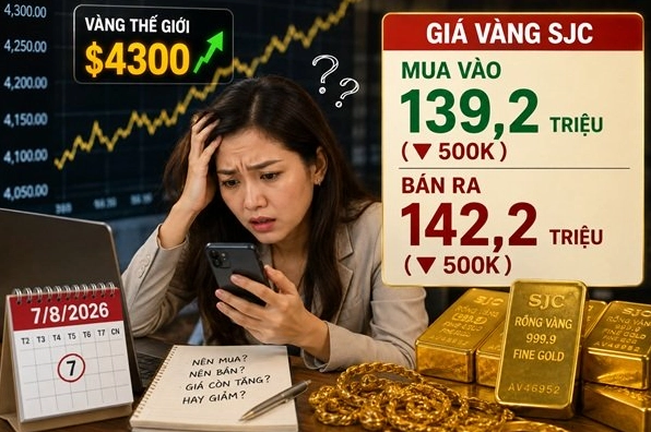 Biểu đồ phân tích giá vàng trực tuyến