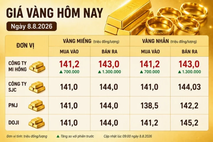 Biểu đồ phân tích giá vàng