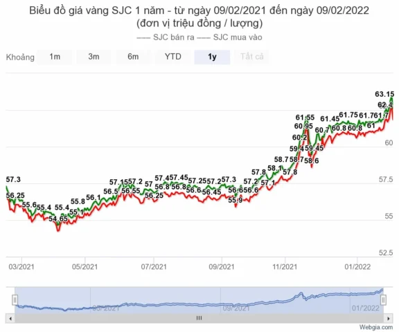 Biểu đồ phân tích giá vàng