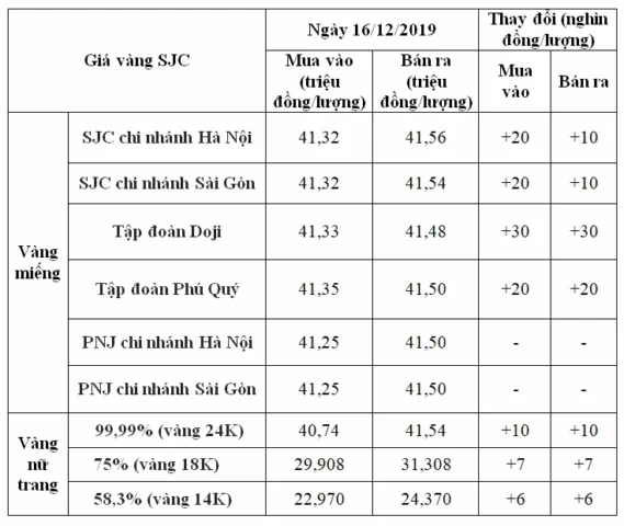 Giá vàng Lào Cai hôm nay 2026: Cập nhật & Dự báo chi tiết Biểu đồ phân tích giá vàng