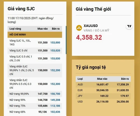 Biểu đồ phân tích xu hướng vàng