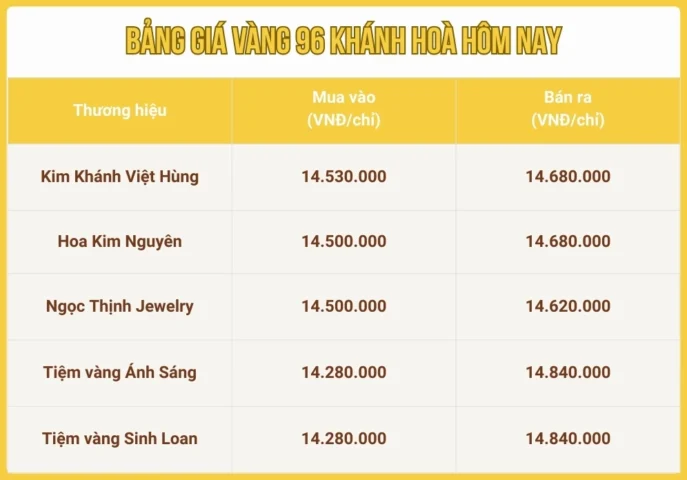 Biểu đồ so sánh giá vàng 96 và 99 tại Khánh Hòa hôm nay