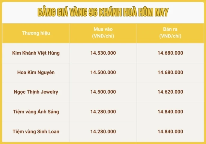 Biểu đồ so sánh giá vàng 96 và các loại tiền tệ