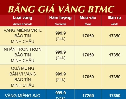Biểu đồ so sánh giá vàng các thương hiệu